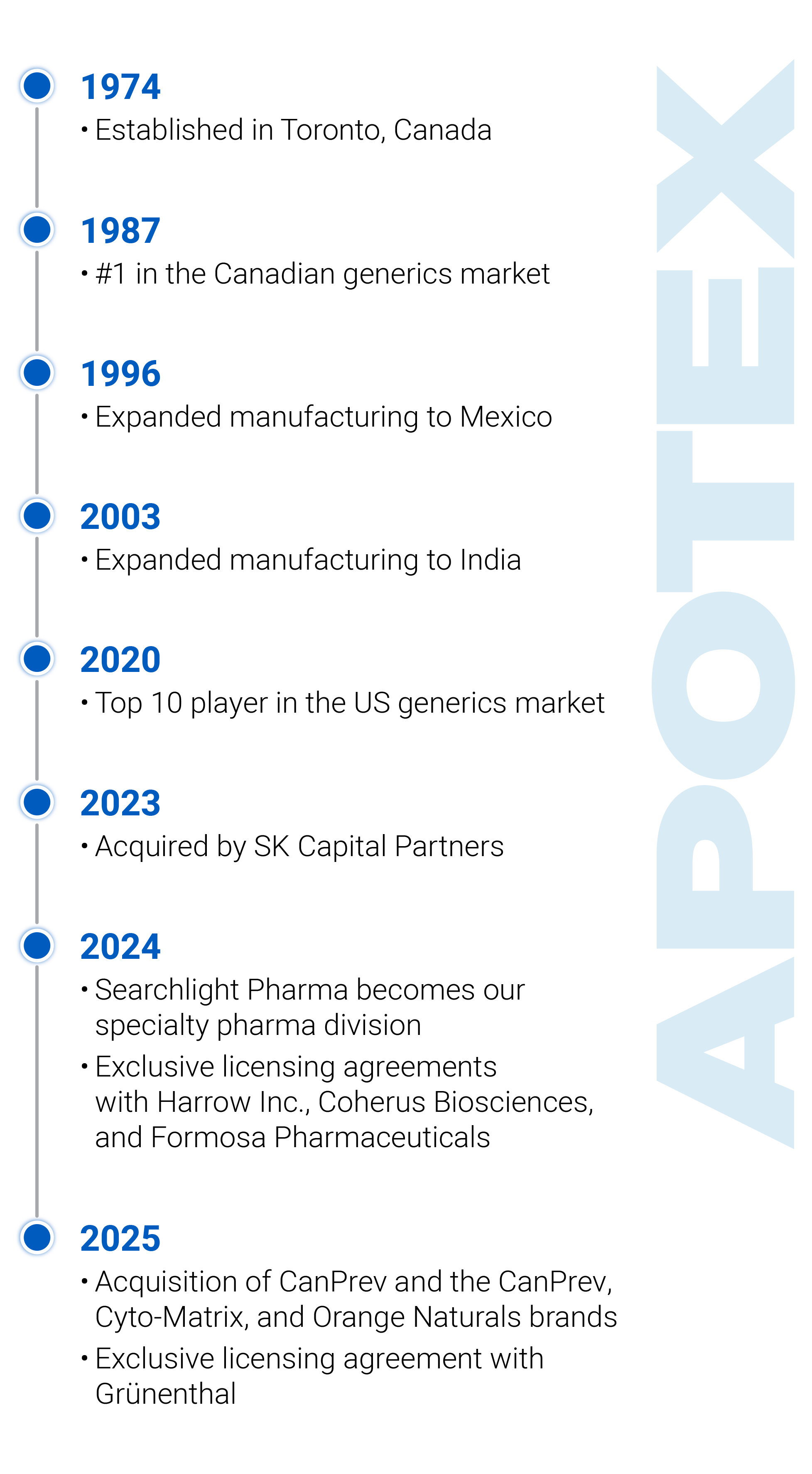 Apotex Timeline