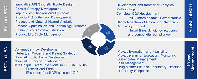 API Brantford: Research & Development Chart