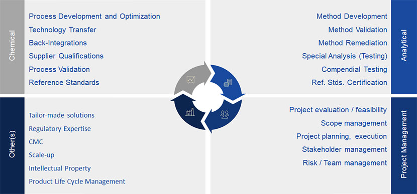 API Signa: Manufacturing Capabilities Chart