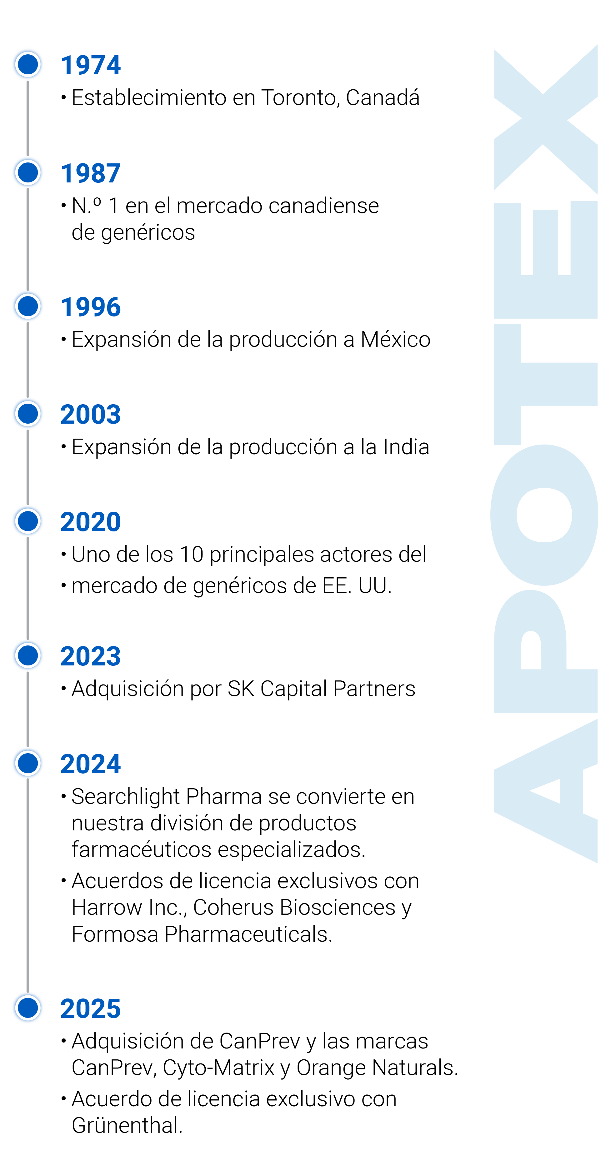 Línea del tiempo de Apotex